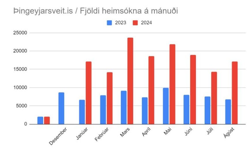 Mikill árangur af auknu kynningarstarfi